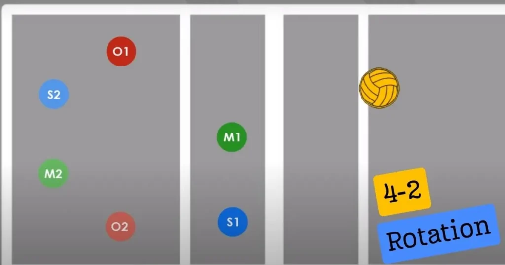 4-2 Volleyball Rotation