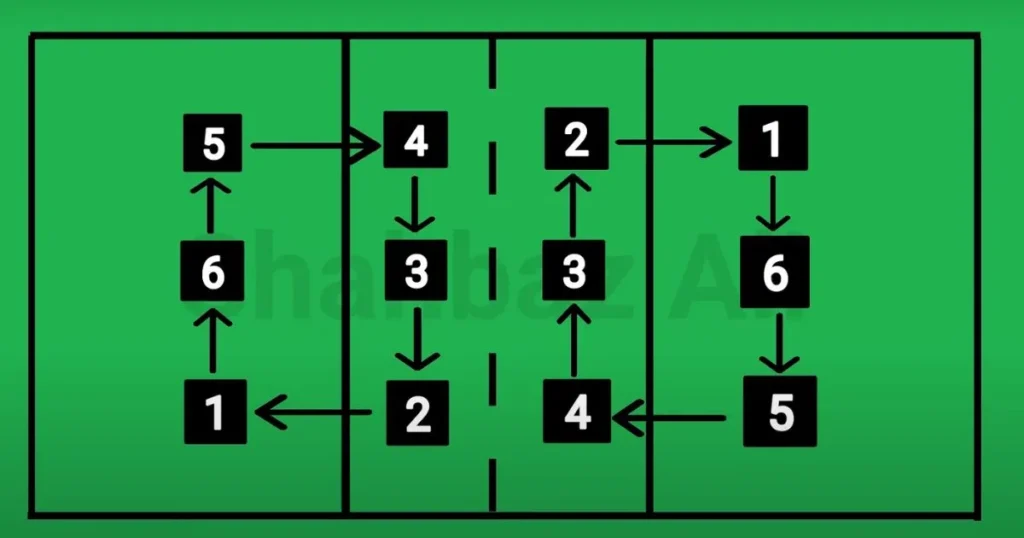 Diagram Of Volleyball Court With Positions