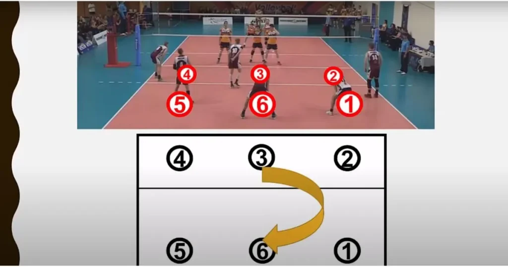 How Positions Rotate in Volleyball