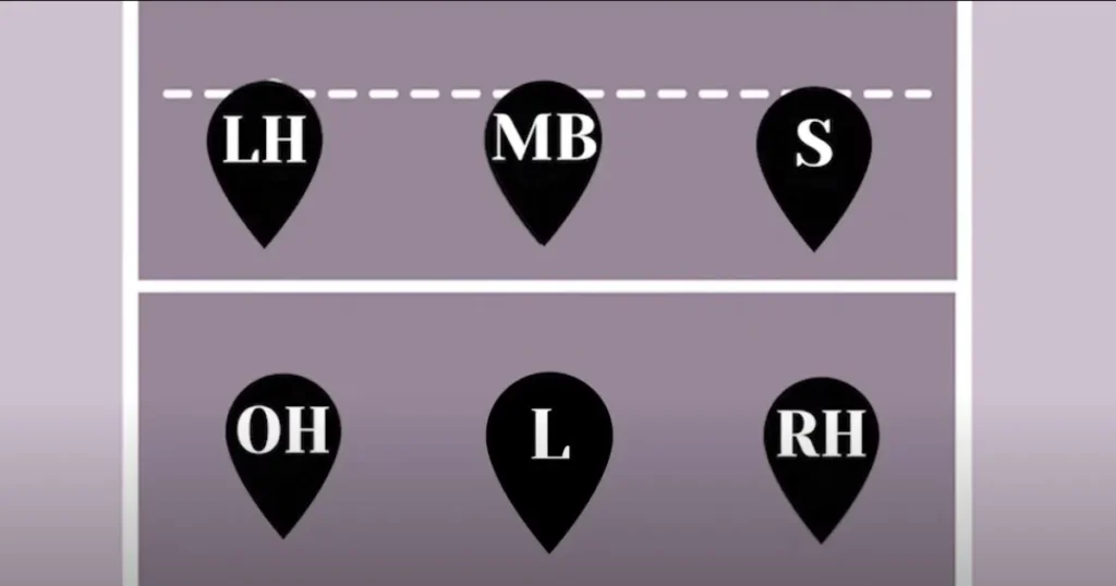 What are the 6 different positions in volleyball? Roles, Responsibilities & Attributes